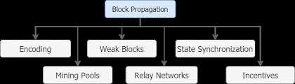 Today, p2p networks are at the core of most cryptocurrencies, making up a great portion of the blockchain industry. Https Arxiv Org Pdf 2008 08412