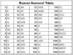 Angka romawi hanya terdiri dari 7 nomor dengan simbol huruf tertentu di mana setiap huruf melambangkan / memiliki arti angka tertentu. Serba Serbi Matematika Belajar Angka Romawi