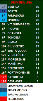 The primeira liga (pɾiˈmɐjɾɐ ˈliɣɐ; Anterior Sagrado Soldado Liga Portuguesa Resultados Anfibio Locura Relampago