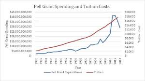 Over Half Of Pell Grant Recipients Dont Graduate In Six