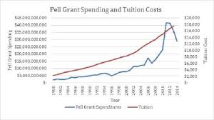 over half of pell grant recipients dont graduate in six