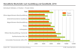 Welchen Lohn Darf Ich Verlangen So Kriegst Du Deinen Wunschlohn So beträgt das monatliche durchschnittsgehalt im nördlichsten bundesland der republik ungefähr 4.425 €.
