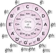The circle of fifths is a circle that has all 12 keys of the piano written on it. Understanding The Circle Of Fifths Hub Guitar