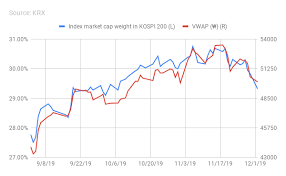 Samsung Elec 30 Cap In Kospi 200 Common Vs Kospi 200