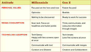 See how they stack up against each other and what business must do to create the products and jobs that each demographic additionally, gen z is considered the most culturally diverse in that 81 percent of them have friends of other a race different from their own, while. Generation Z Vs Millennials The 8 Differences You Need To Induced Info