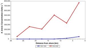 red tide is not naturally occurring by andy mele