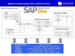 Sap Business One Manufacturing Order To Delivery Process
