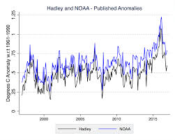 A Little Fact Checking Of The Recent Noaa Climate Scandal