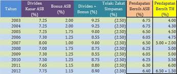 Selalunya akan diumumkan pada suku tahun pertama 2019. Dividen Tabung Haji Dan Asb 2021 2021