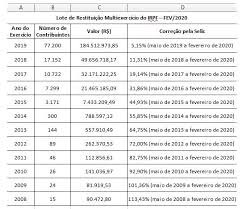 Calenário de pagamento, como consultar e como receber. Receita Abre A Consulta Ao Lote Residual De Restituicao Multiexercicio Do Irpf Do Mes De Fev 2020 Receita Federal