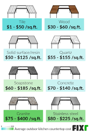 A newly fitted kitchen usually consists of new cabinets, worktops, appliances, wall decoration and tiles. 2021 Outdoor Kitchen Cost Cost To Build An Outdoor Kitchen