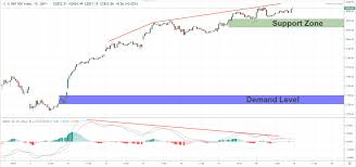 Macd Divergence For Spx500 M15 Chart Of Spx500 Key Levels