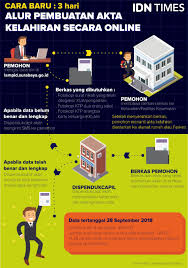 Cara daftar sijil kelahiran anak paling senang. Akta Online Cara Kilat Penuhi Hak Anak