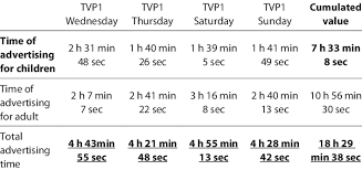 Przełomem był rok 1989, kiedy to stworzono wiadomości tvp1, które stały się pierwszym, niezależnym serwisem informacyjnym. The Total Time Of These Ads On Tvp1 Download Table