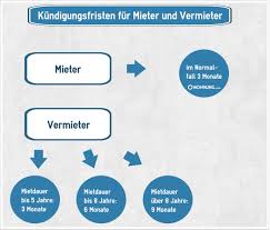 Die wichtigsten punkte bei der kündigung als mieter. Kundigungsfrist In Der Eigentumswohnung Rechte Und Pflichten Wohnung Com Ratgeber