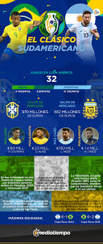 Muchas gracias por seguir la retransmisión a través los aficionados argentinos esperan hoy una gran versión de messi, que a lo largo del torneo se ha derrotas de brasil jugando como local en partidos oficiales: Copa America 2019 Brasil Vs Argentina El Clasico Sudamericano Mediotiempo