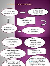 Check spelling or type a new query. Kitaran Hayat Produk Arif