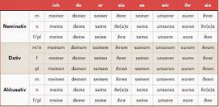 possessive pronouns in nominative dative and accusative