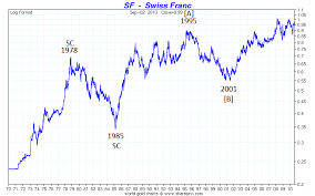 Swiss Franc Chfusd The Market Oracle