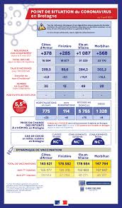 Coronavirus counter with new cases, deaths, and number of tests per 1 million population. Point De Situation Du Coronavirus En Bretagne Au 2 Avril 2021 Points De Situation Sur Le Coronavirus Dans Le Morbihan Et En Bretagne Le Morbihan Face Au Coronavirus Covid19