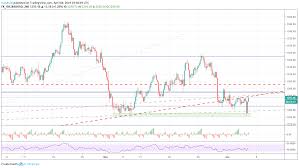 gold price chart suggests a bounce off support is possible