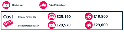 Our technicians are fully trained and qualified to work on all car makes. Cost Of Running An Electric Car Buyacar