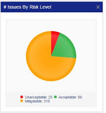 Safety Chart Risk Level Breakdown In Aviation Sms