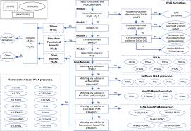 These chemicals have been in use since the 1940s and are. A Database Framework For Rapid Screening Of Structure Function Relationships In Pfas Chemistry Scientific Data