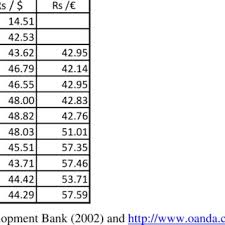 Our foreign exchange currency converter allows you to quickly convert over 30 foreign currencies. Average Currency Conversion Rates Download Table