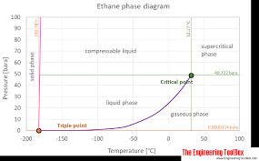 Ethane Thermophysical Properties