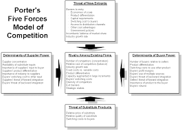 Porter S Five Forces Model Of Competitive Position Templates Strategy Tools Marketing Analysis Templates