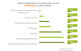 Der vermieter ist zur rückzahlung der mietkaution nach beendigung des mietverhältnisses verpflichtet. Die Grossten Mietkautionsirrtumer Und Wie Man Sie Umgehen Kann