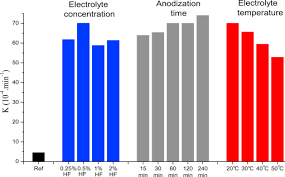 Fabrication And Characterization Of Nanostructured Anatase