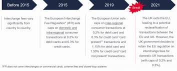 Credit card payment fees uk. The Impact Of Brexit On Card Acceptance Costs Redbridge