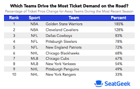 The Visiting Sports Teams That Drive The Highest Ticket Demand