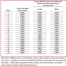 Buoni fruttiferi postali, quanto rendono? Buoni Fruttiferi Postali 2021 Rendimento E Interessi Conviene Investire