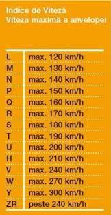 Cauciucuri de iarna, vara, indici de sarcina si viteza. Anvelope Gammis