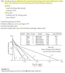 7 22 Use The F Chart To Determine The Amount Of So