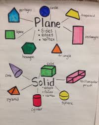 Geometric Shapes Comparison Chart Plane 2d Shape Vs Solid 3d Shape Kindergarten Geometry Shapes Kindergarten Shape Anchor Chart