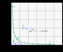 solubility product