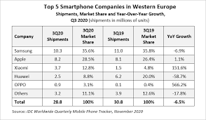 Check spelling or type a new query. Huawei Lost Most Of Its Shares In Western Europe In Q3 But It S To Xiaomi Oppo S Gain Idc Gizmochina