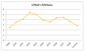 The company is listed on bursa malaysia under the main market. Is Lingkaran Trans Kota Holdings Bhd Still Worth Looking At With The New Malaysia Government In Power