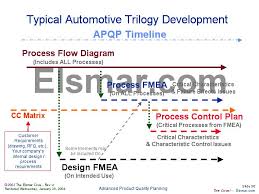 Link Between Fmea Flow Chart And Control Plan