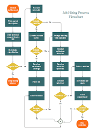 This Job Hiring Flowchart Template Visually Depicts The