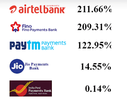 A payment bank is not a commercial bank but a registered public limited company under the companies act, 2013 which has also obtained a license under section 22 of the banking regulation. The Leading Bank Position In India Belongs To Airtel Payments Bank Mobygeek Com
