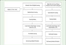 Healthy lifestyle benefits are easily attainable. Healthy Lifestyle Program Study Design Download Scientific Diagram