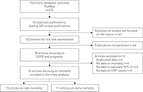 C Reactive Protein Level Predicts Mortality In Copd A