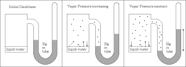 how are vapor pressure and boiling point related socratic