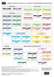 Pmp Process Flow Chart 6th Edition