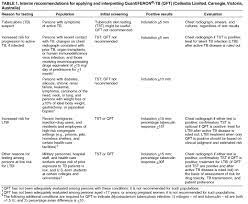 A positive result suggests that m. Guidelines For Using The Quantiferon